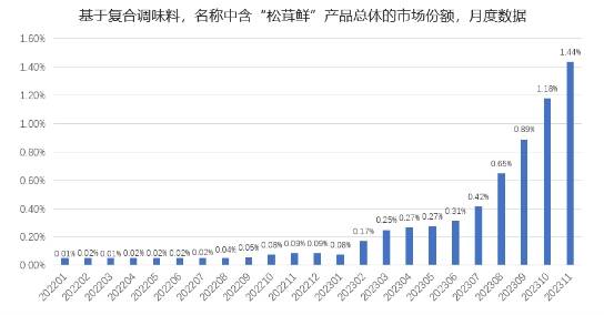 鲜、林小生、家乐等新老品牌竞相布局ag旗舰厅app松茸调味品火爆松鲜