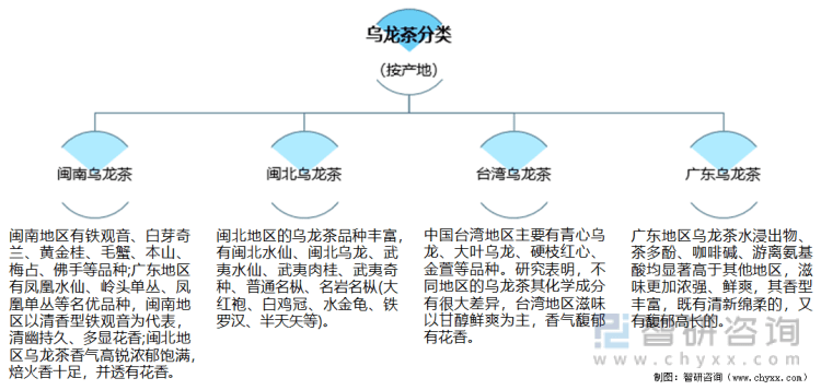 状及进出口贸易分析：福建乌龙茶出口额全国第一ag旗舰厅手机版2021年中国乌龙茶产销现(图2)