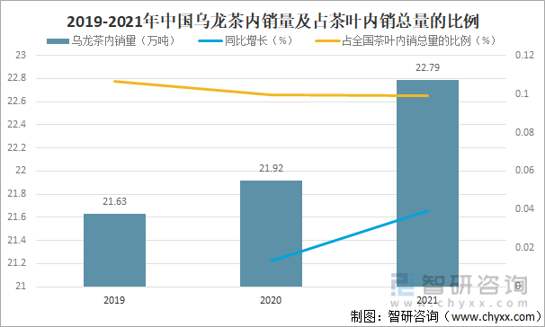 状及进出口贸易分析：福建乌龙茶出口额全国第一ag旗舰厅手机版2021年中国乌龙茶产销现(图3)