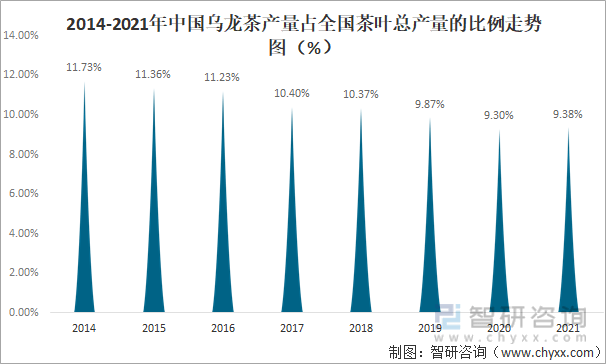 状及进出口贸易分析：福建乌龙茶出口额全国第一ag旗舰厅手机版2021年中国乌龙茶产销现(图8)