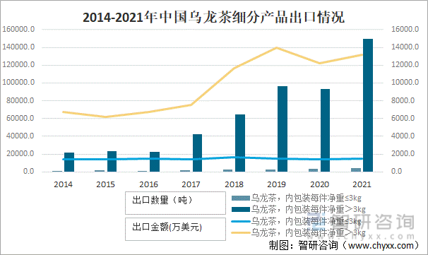 状及进出口贸易分析：福建乌龙茶出口额全国第一ag旗舰厅手机版2021年中国乌龙茶产销现(图5)