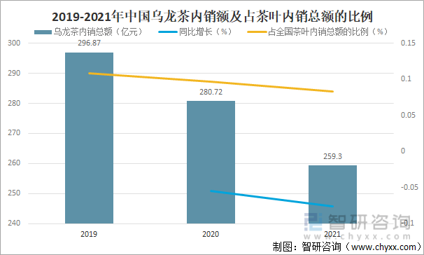 状及进出口贸易分析：福建乌龙茶出口额全国第一ag旗舰厅手机版2021年中国乌龙茶产销现(图4)