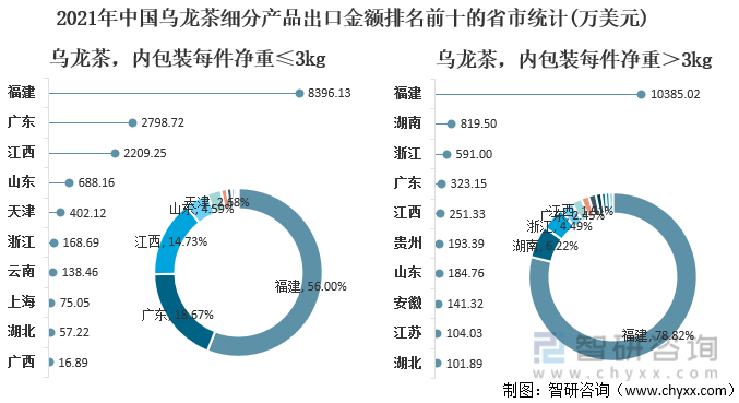 状及进出口贸易分析：福建乌龙茶出口额全国第一ag旗舰厅手机版2021年中国乌龙茶产销现(图6)