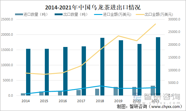 状及进出口贸易分析：福建乌龙茶出口额全国第一ag旗舰厅手机版2021年中国乌龙茶产销现(图11)