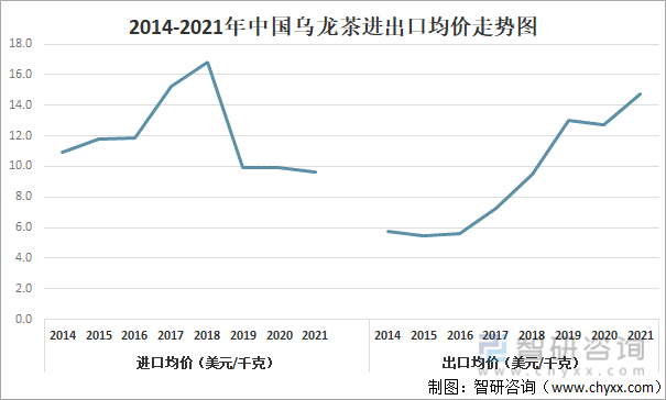 状及进出口贸易分析：福建乌龙茶出口额全国第一ag旗舰厅手机版2021年中国乌龙茶产销现(图12)