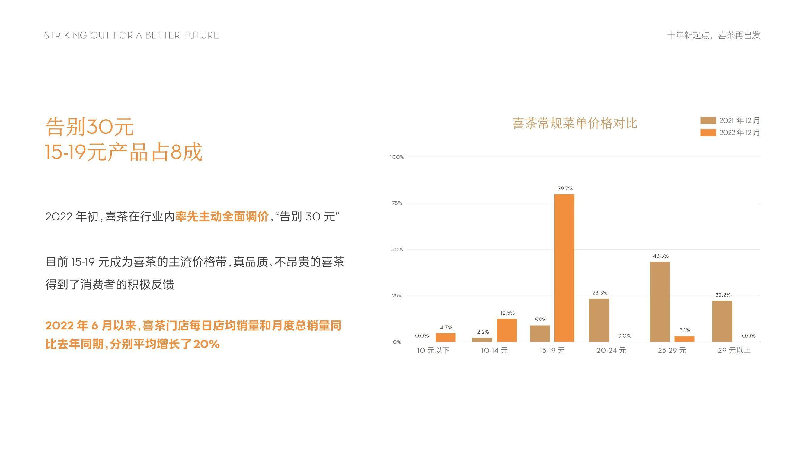 个城市开新店新城首店单日最高销量达5400杯ag旗舰厅平台喜茶年度报告：2022年在37(图5)